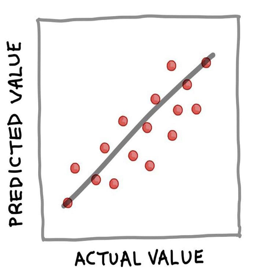 Designing a Machine Learning Model from Scratch - Bytelink Systems
