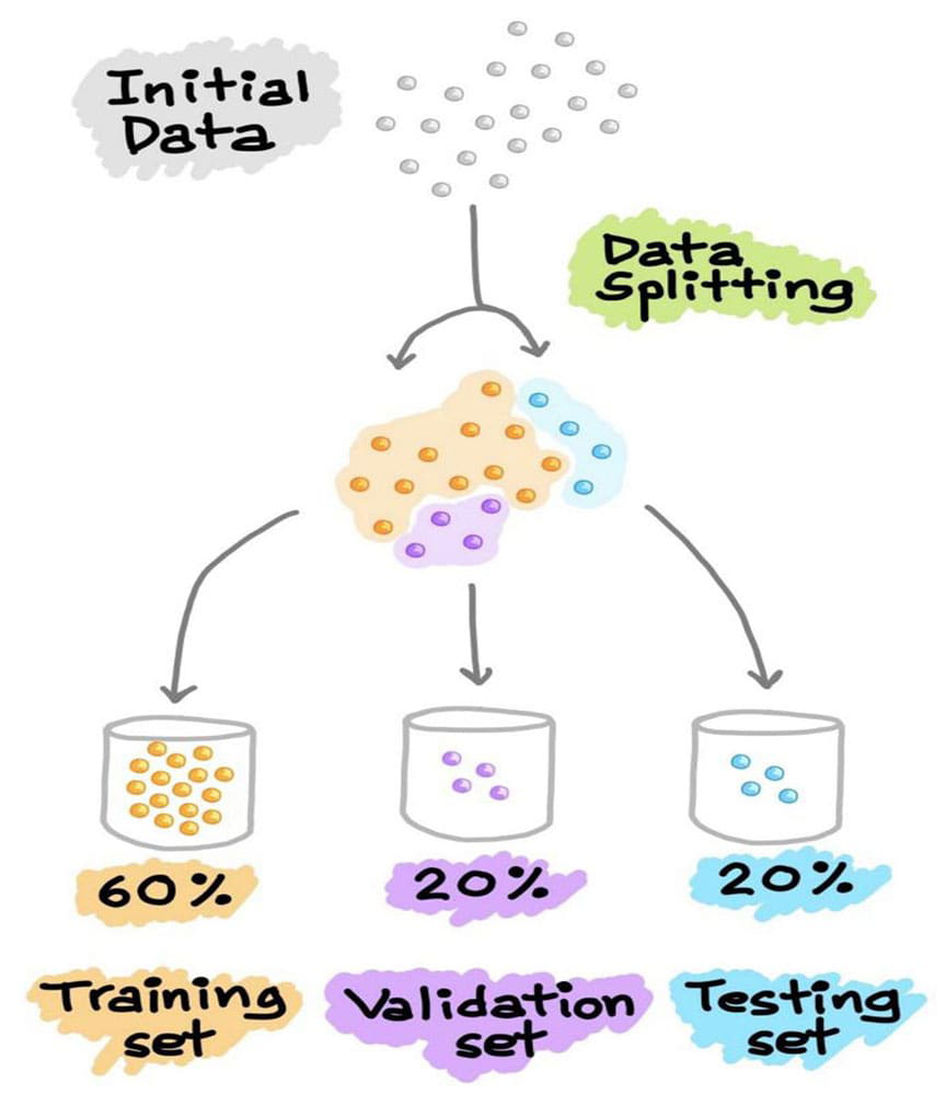 Designing a Machine Learning Model from Scratch - Bytelink Systems